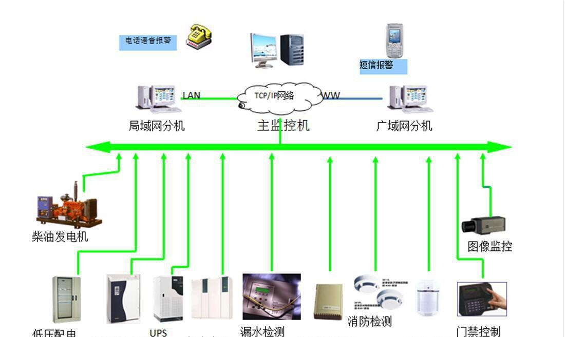 机房动环监控系统的优势